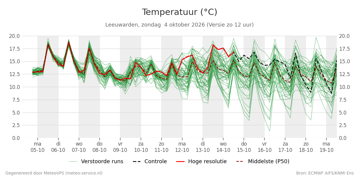 Temperatuur Leeuwarden