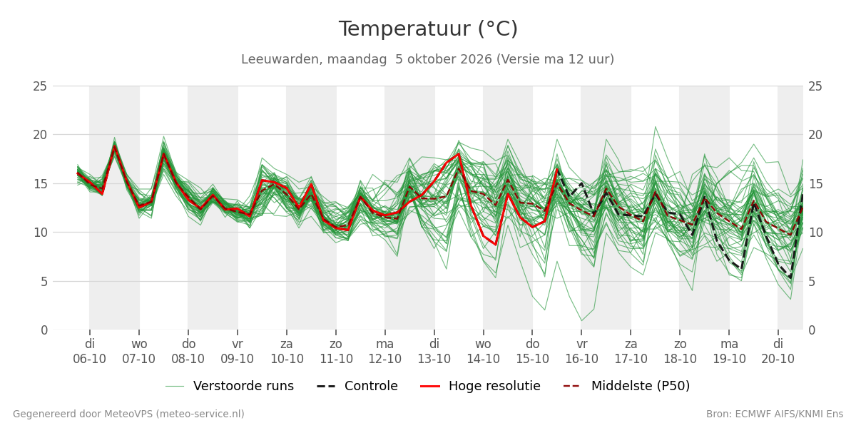 Temperatuur Leeuwarden