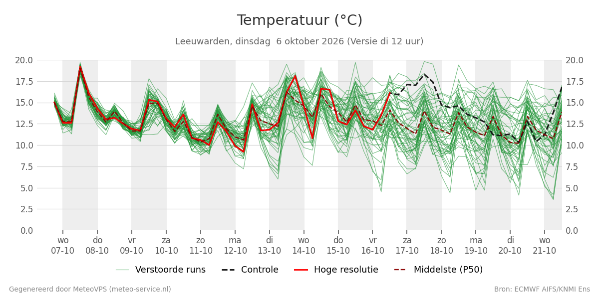Temperatuur Leeuwarden