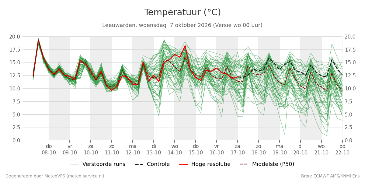 Temperatuur Leeuwarden