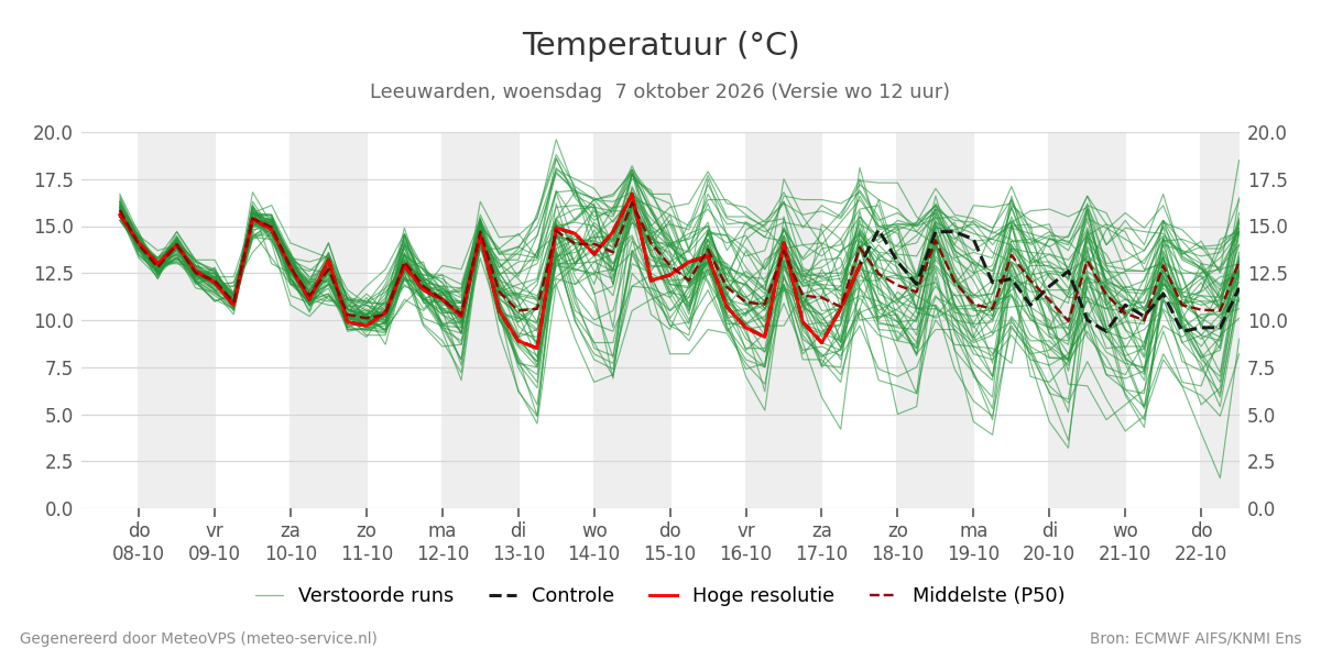 Temperatuur Leeuwarden