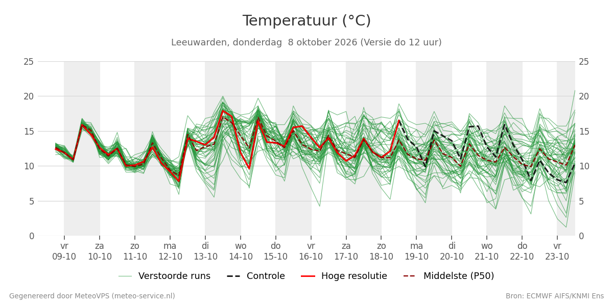 Temperatuur Leeuwarden