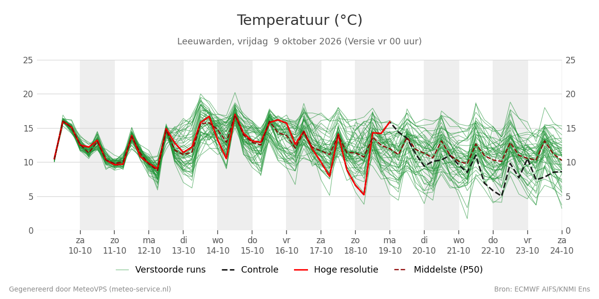 Temperatuur Leeuwarden