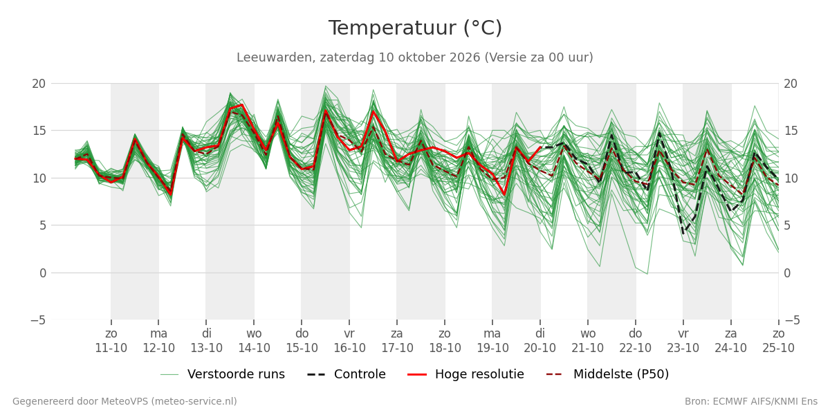 Temperatuur Leeuwarden