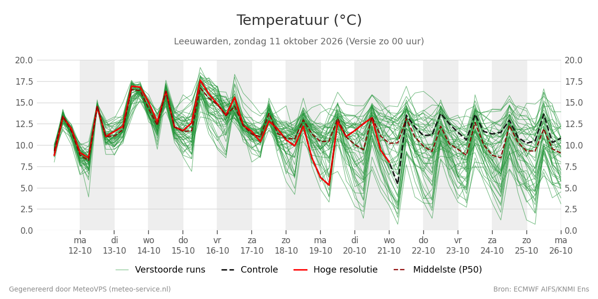 Temperatuur Leeuwarden