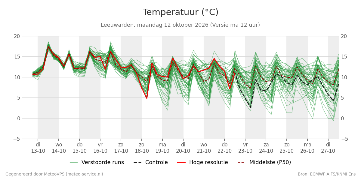 Temperatuur Leeuwarden