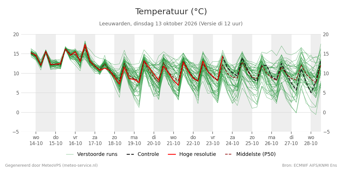 Temperatuur Leeuwarden