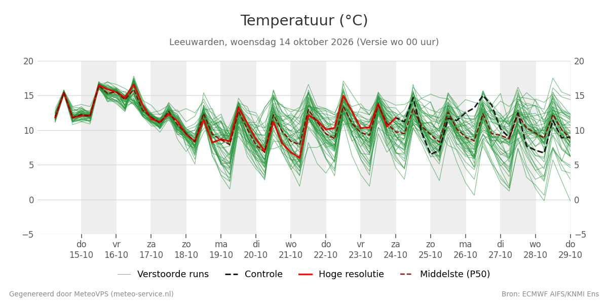 Temperatuur Leeuwarden