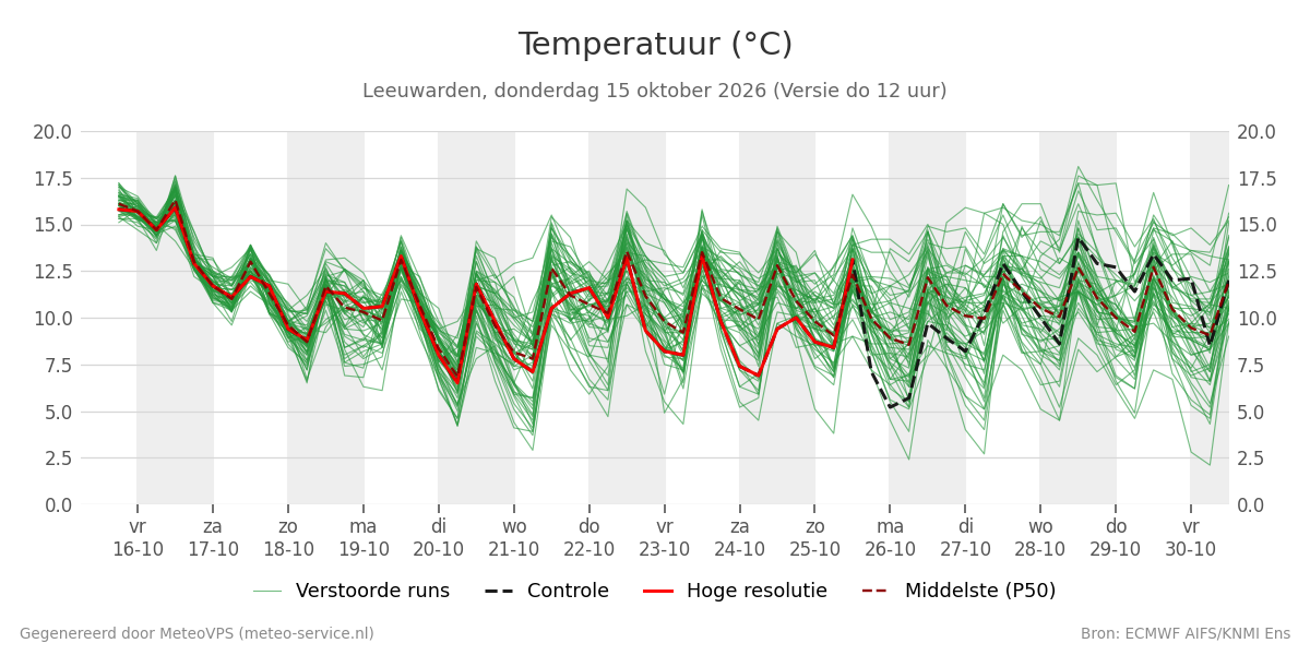 Temperatuur Leeuwarden