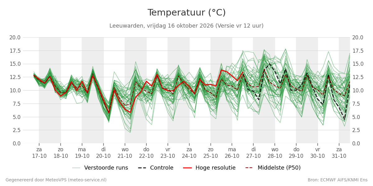 Temperatuur Leeuwarden