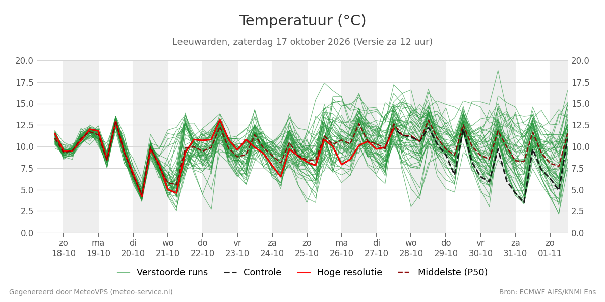 Temperatuur Leeuwarden