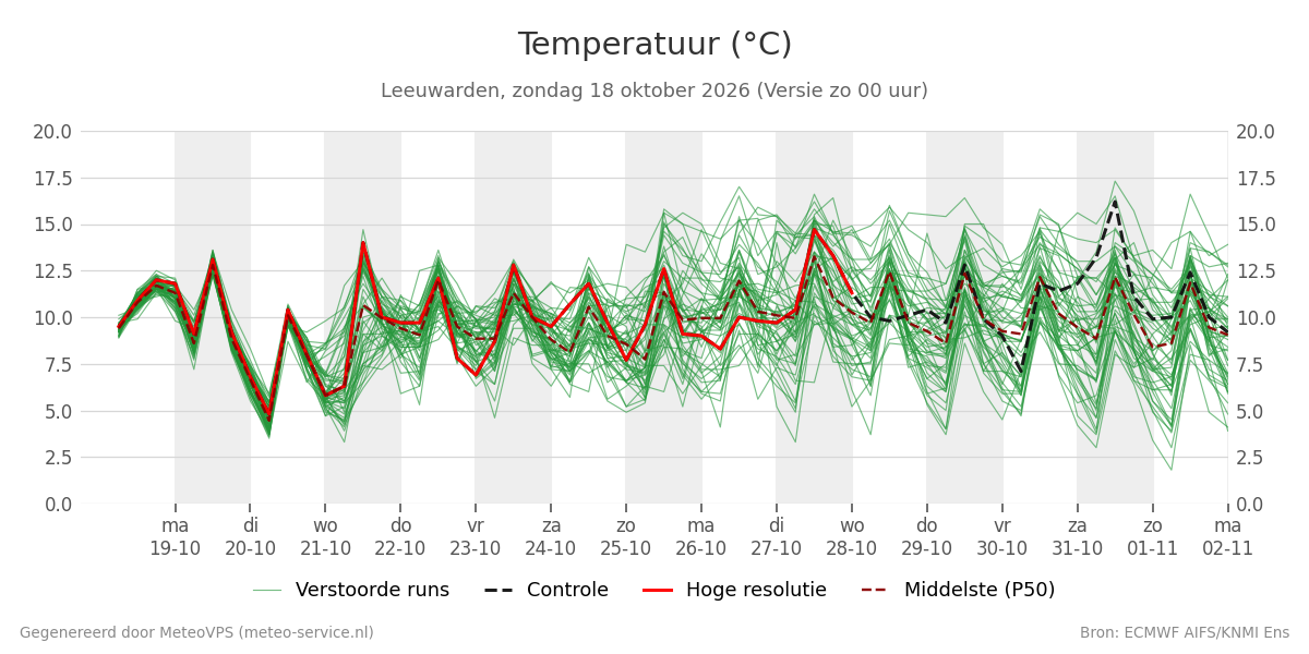 Temperatuur Leeuwarden