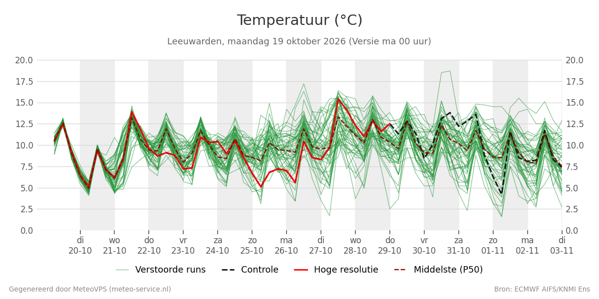 Temperatuur Leeuwarden