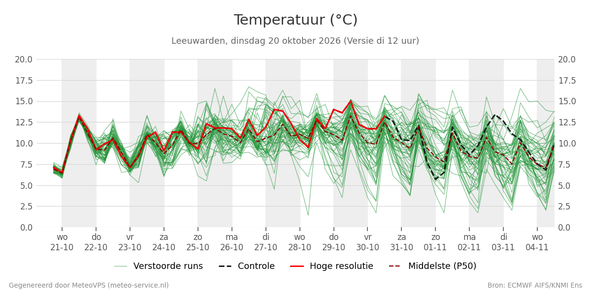 Temperatuur Leeuwarden