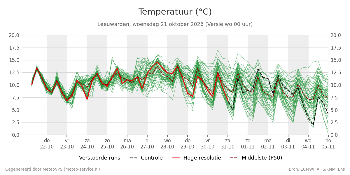 Temperatuur Leeuwarden