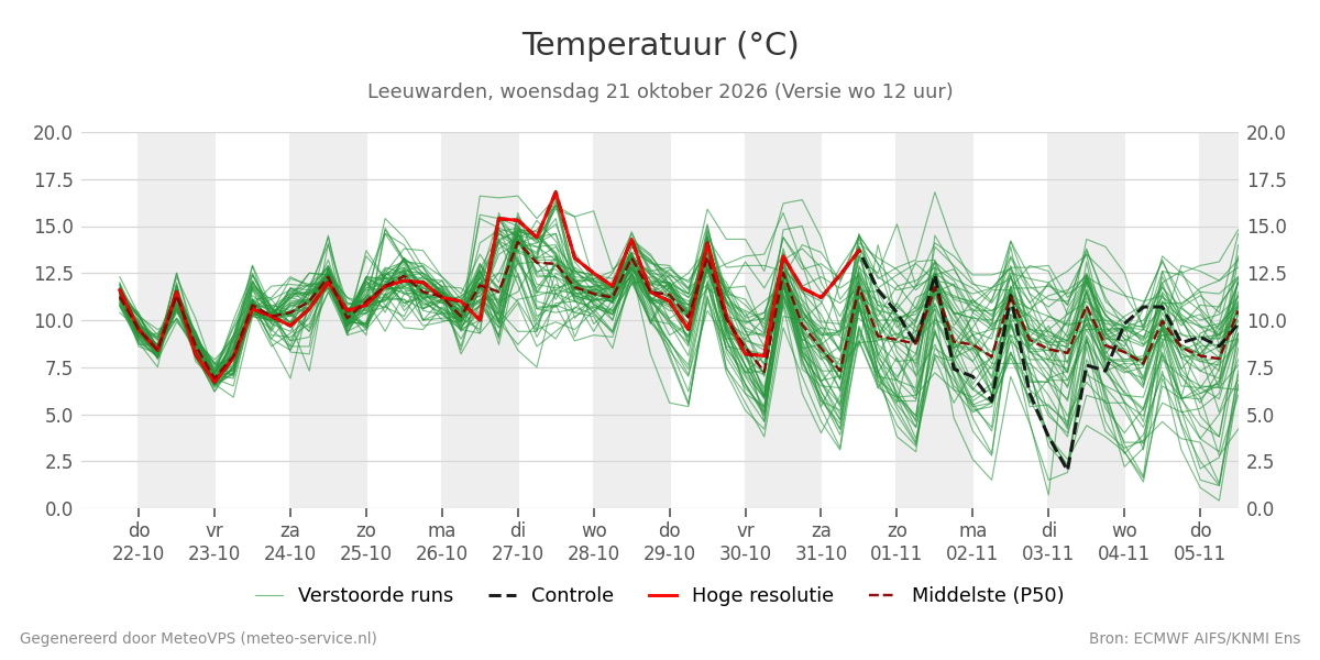 Temperatuur Leeuwarden