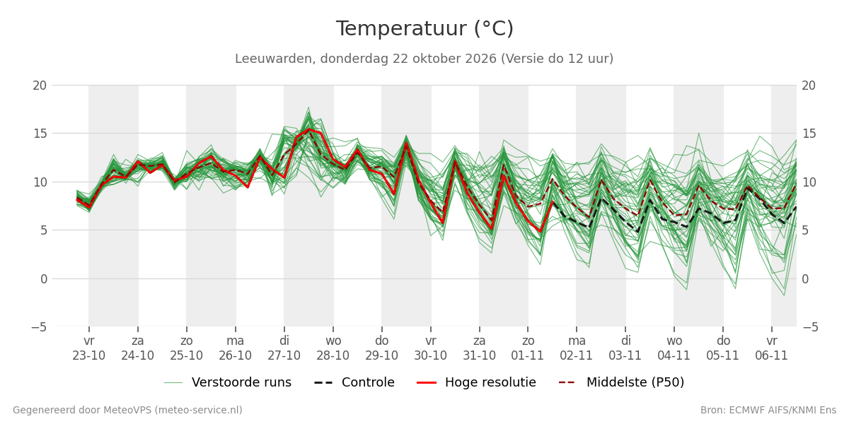 Temperatuur Leeuwarden