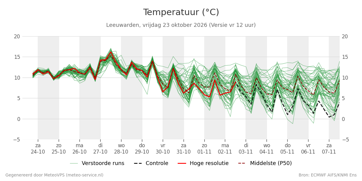 Temperatuur Leeuwarden