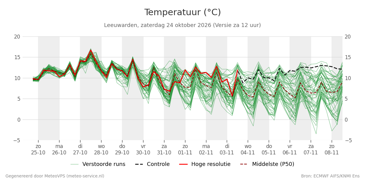Temperatuur Leeuwarden