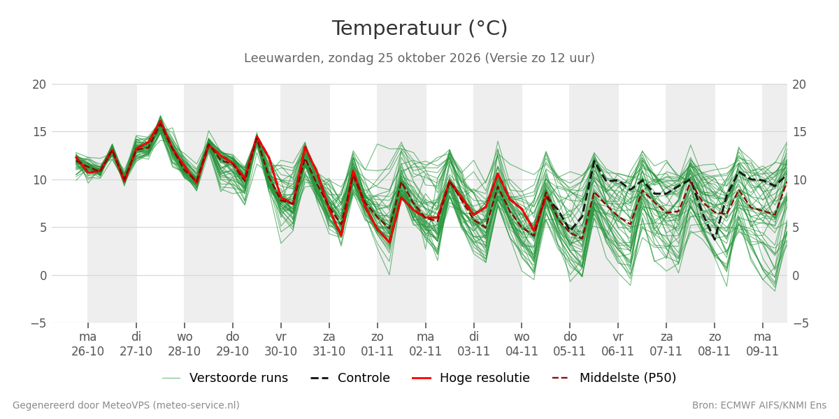 Temperatuur Leeuwarden