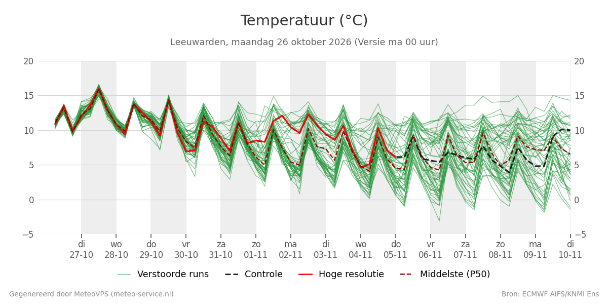 Temperatuur Leeuwarden