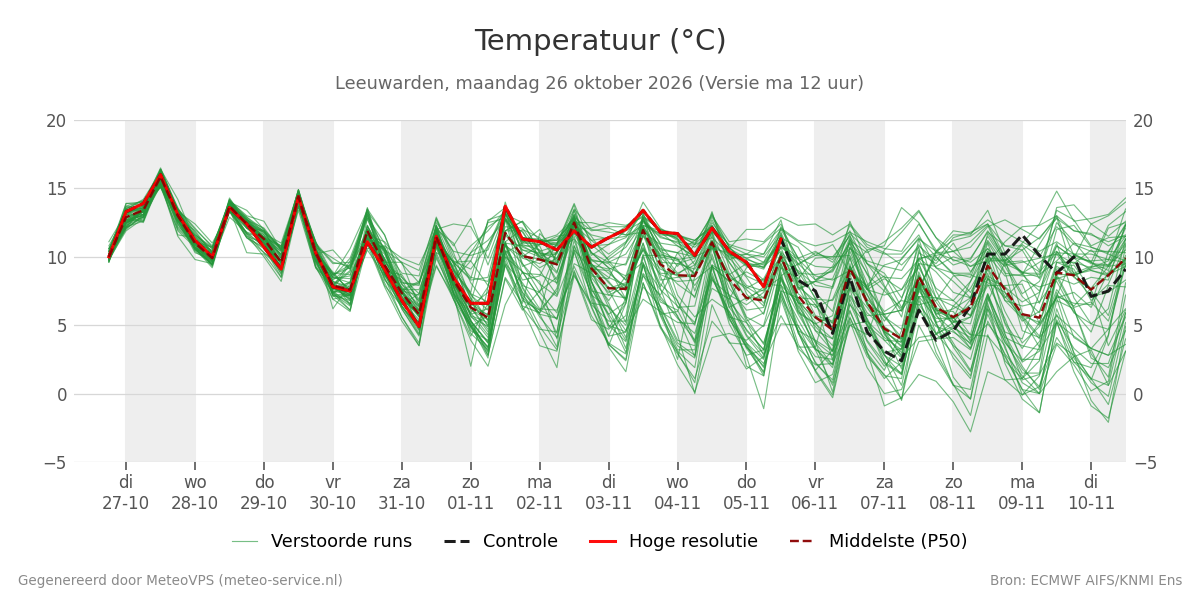 Temperatuur Leeuwarden