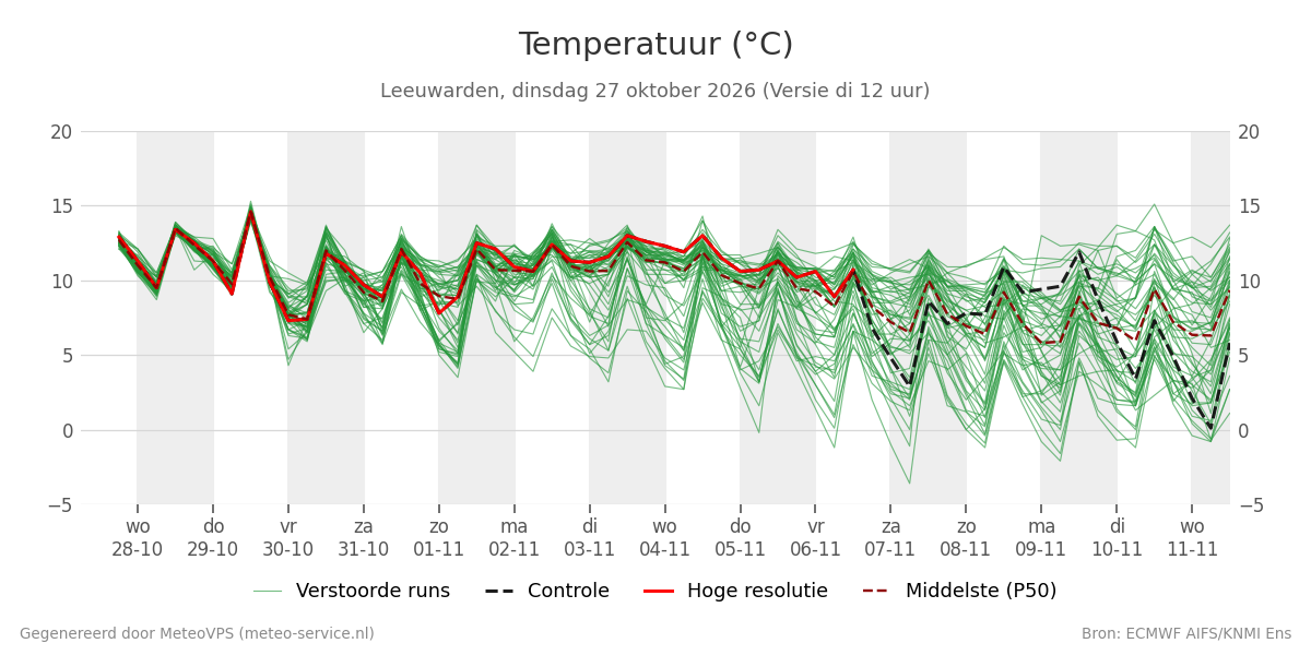 Temperatuur Leeuwarden