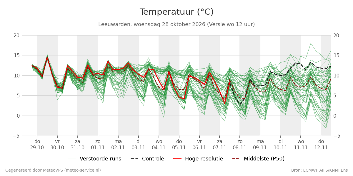 Temperatuur Leeuwarden