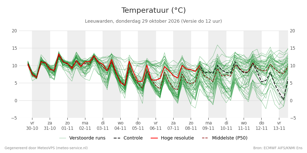 Temperatuur Leeuwarden