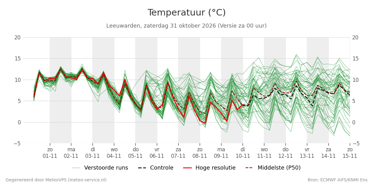Temperatuur Leeuwarden