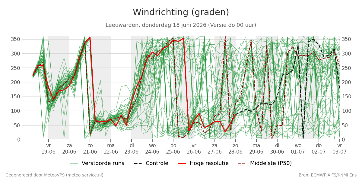 Windrichting Leeuwarden
