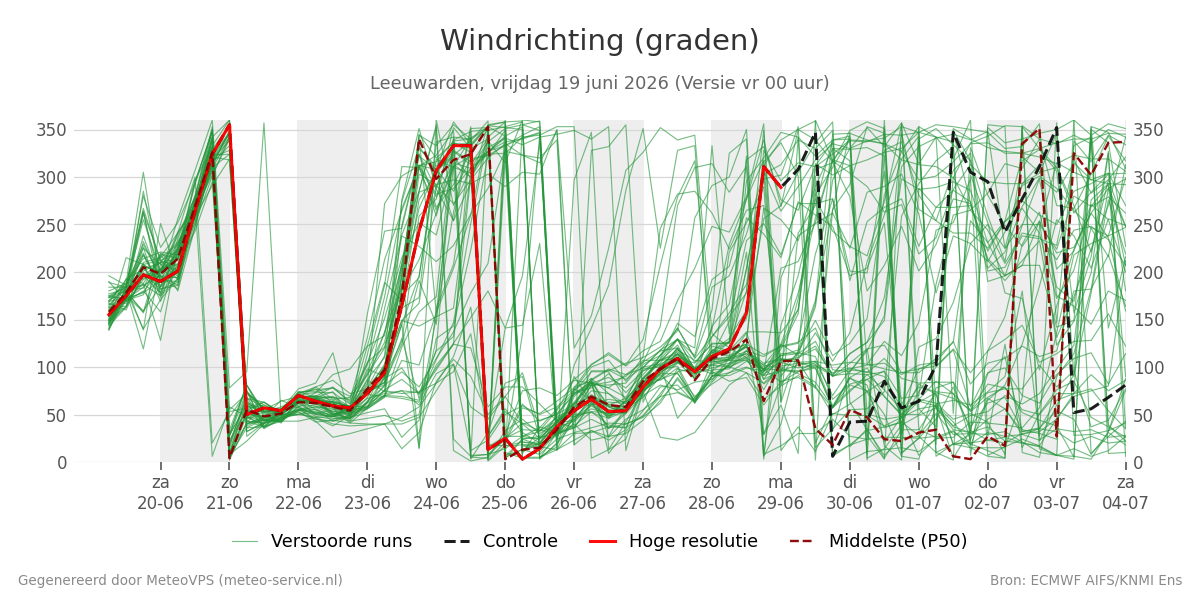 Windrichting Leeuwarden
