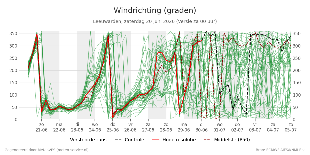 Windrichting Leeuwarden