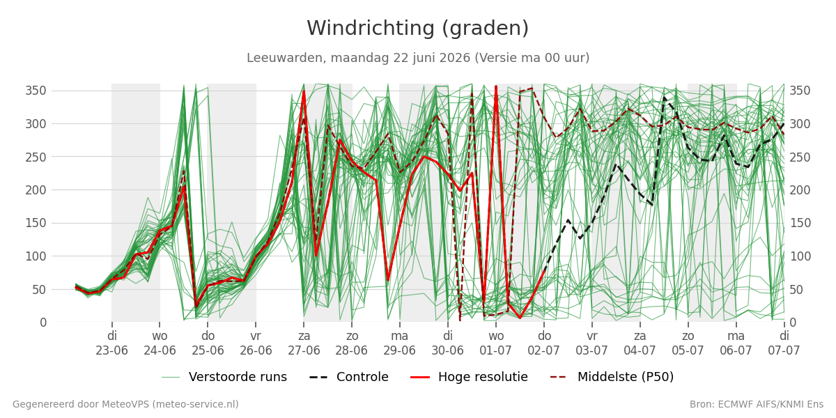 Windrichting Leeuwarden