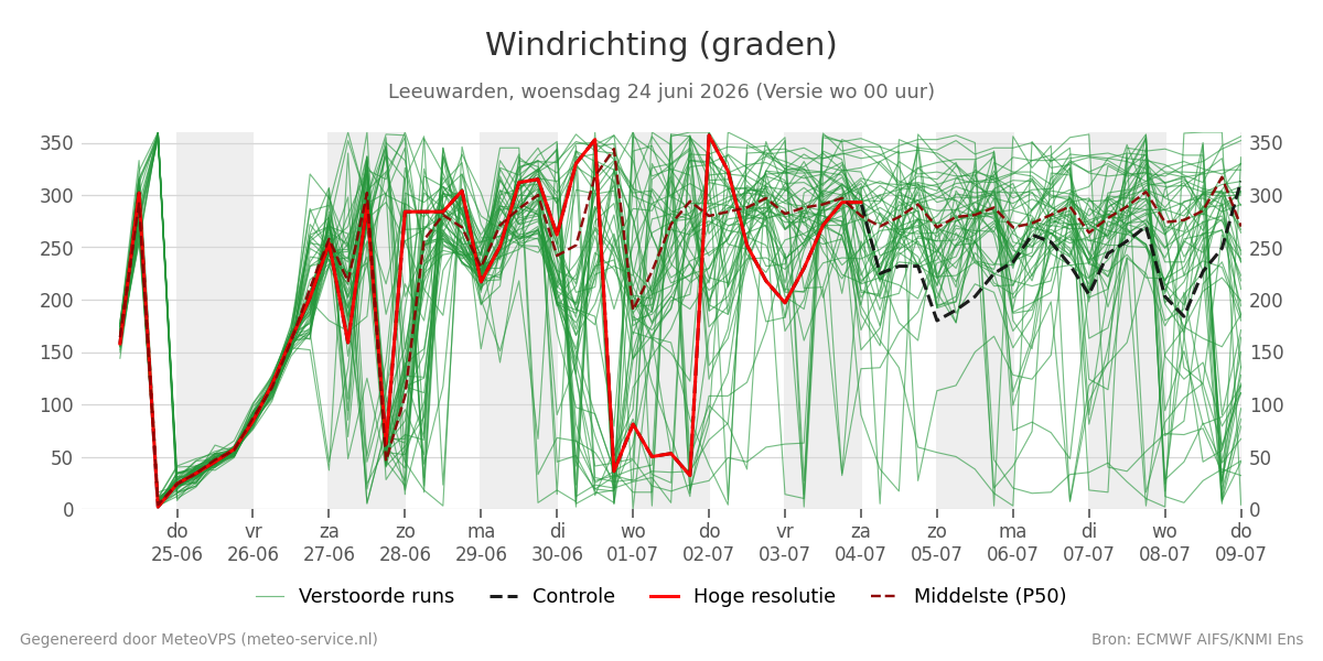 Windrichting Leeuwarden