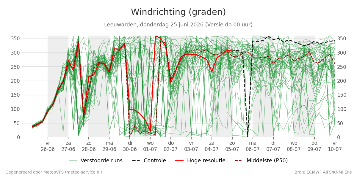Windrichting Leeuwarden