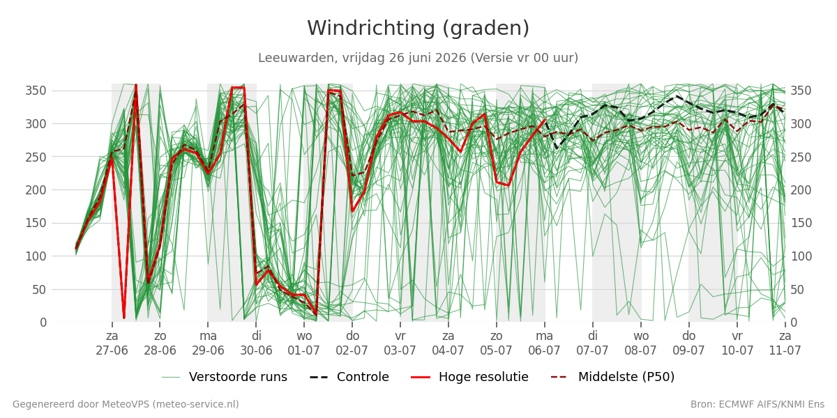 Windrichting Leeuwarden