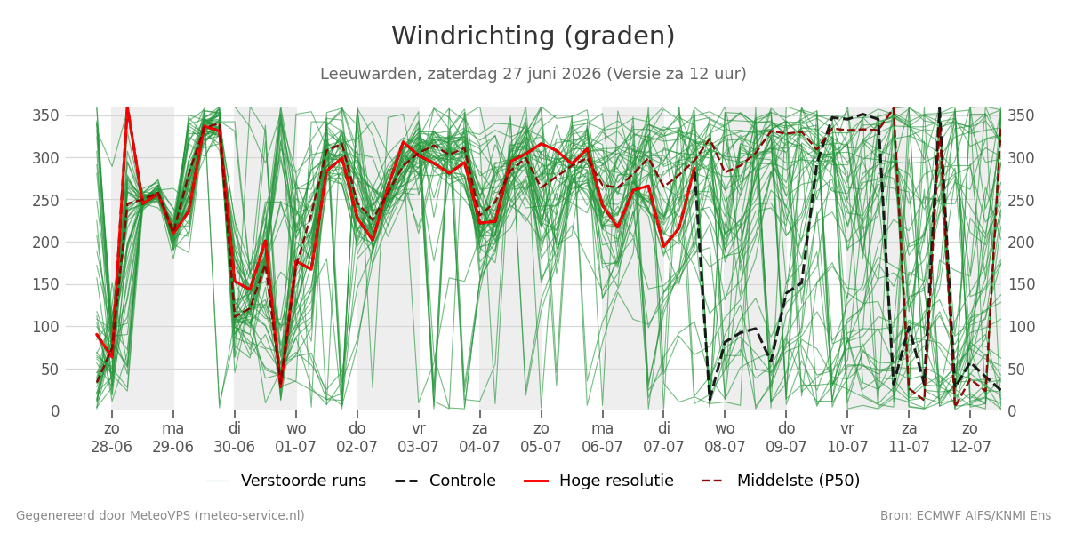 Windrichting Leeuwarden