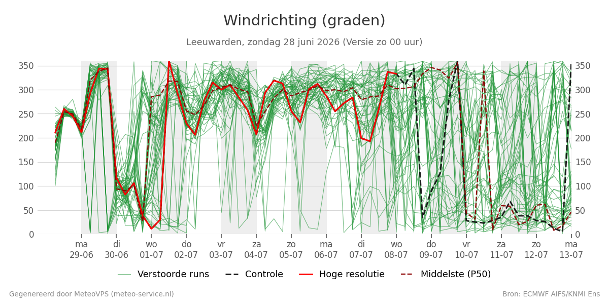 Windrichting Leeuwarden