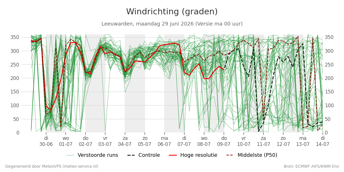 Windrichting Leeuwarden