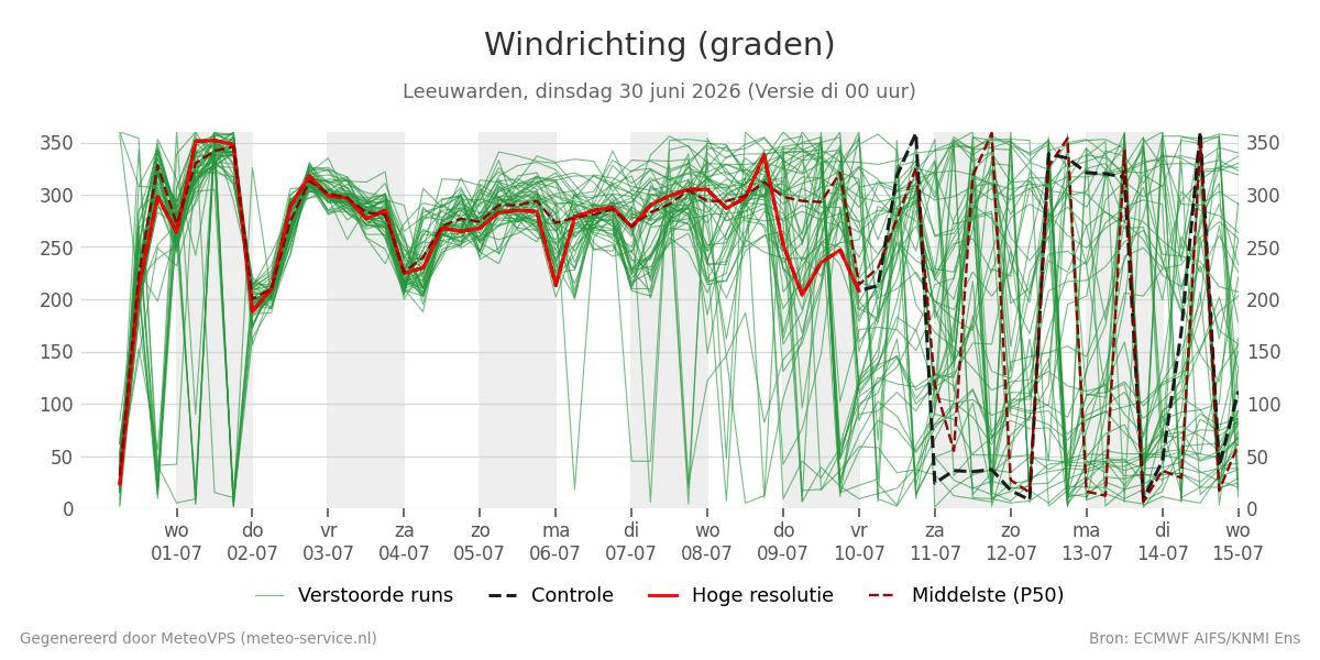 Windrichting Leeuwarden