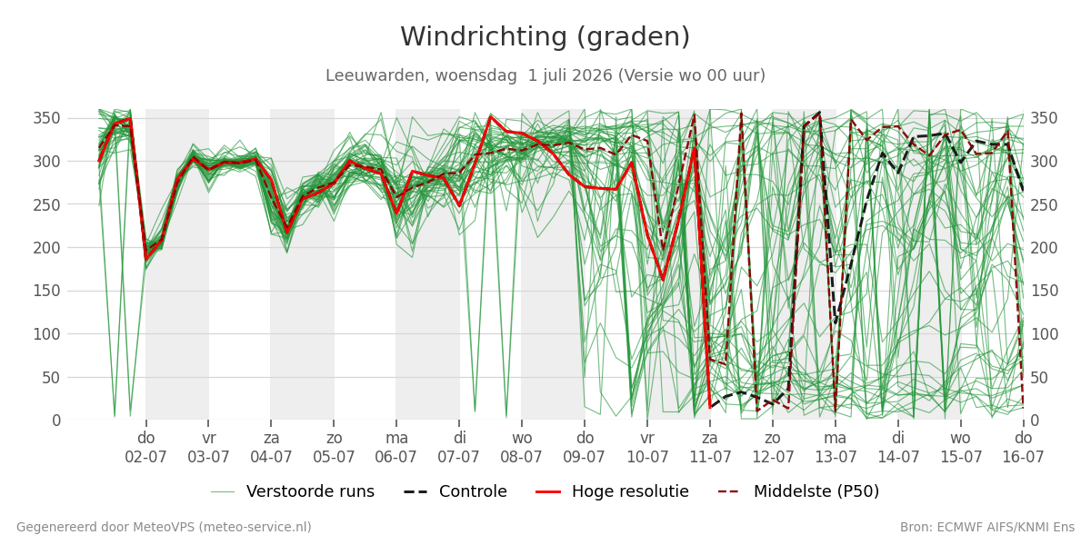 Windrichting Leeuwarden