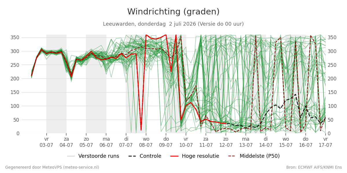 Windrichting Leeuwarden