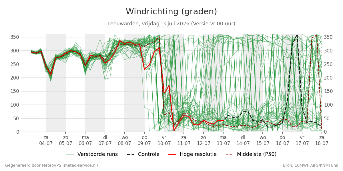 Windrichting Leeuwarden