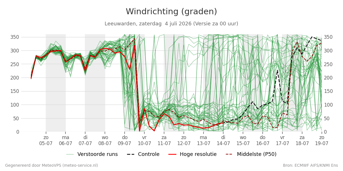Windrichting Leeuwarden