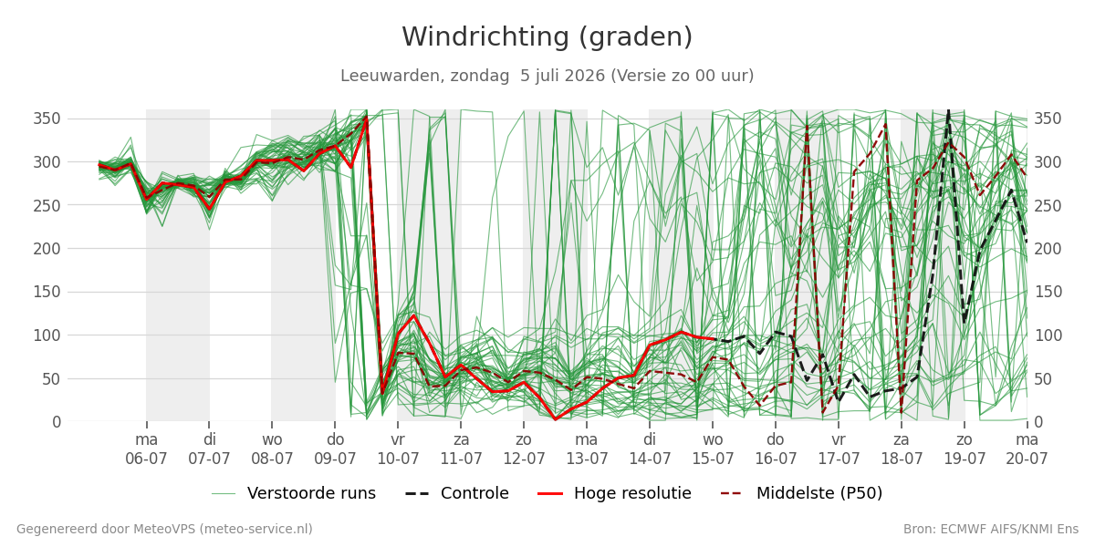 Windrichting Leeuwarden