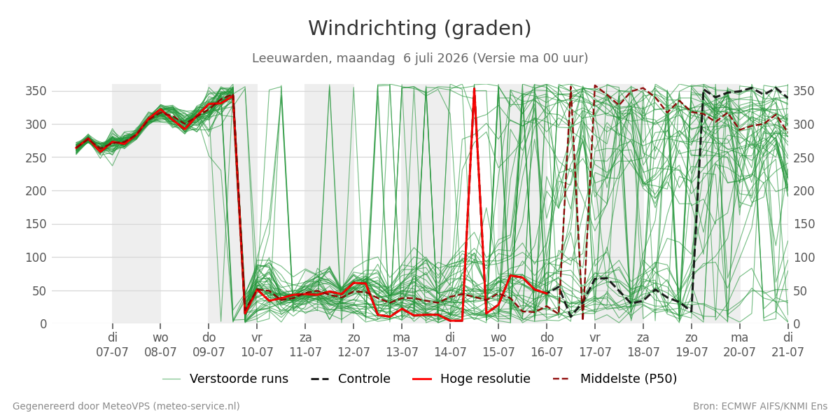 Windrichting Leeuwarden