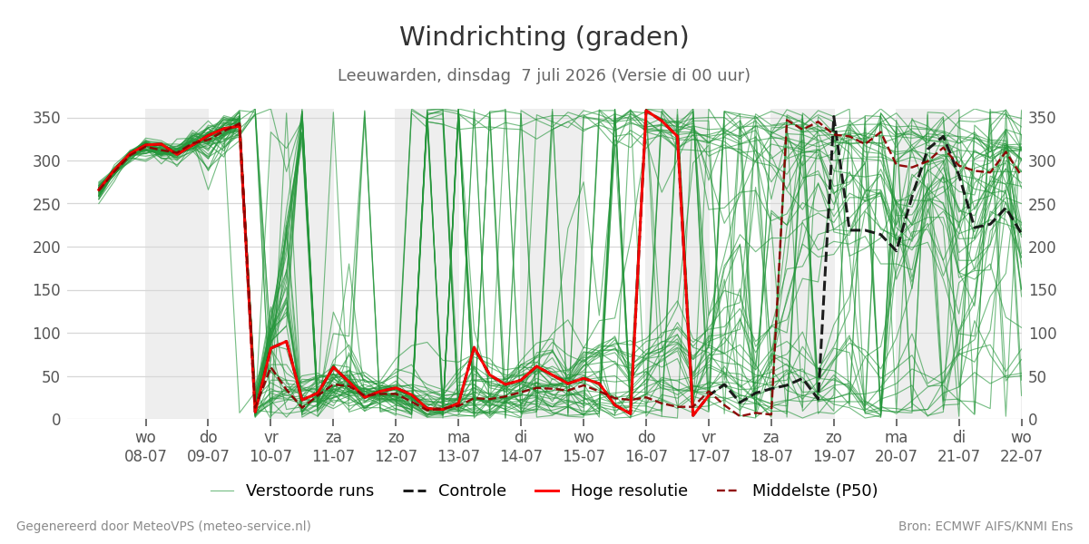 Windrichting Leeuwarden