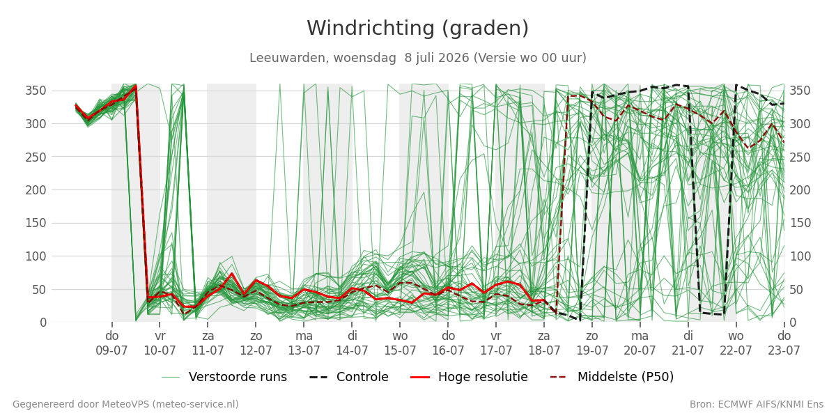 Windrichting Leeuwarden