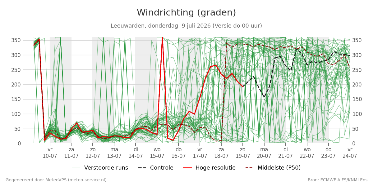 Windrichting Leeuwarden